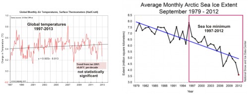 Figure 2. LEFT - There has not been any statistically significant increase in global temperatures over the last 16 years (1997-2013), even though CO2 levels have continued to rise (Graph modified from David Evans, using Hadley UK Met Office data (HadCrut4). RIGHT – Sea ice extent in September (the yearly minimum) has declined significantly since 1997, even while global temperatures have barely changed (Graph from NSIDC).