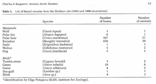 Table 2. List of animal bones recovered from the two houses on Zhokhov Island (Pitul’ko and Kaparov 1996:15, their Table 2 as well). Note that is has not been firmly established that the so-called “dog” remains listed here are in fact fully domestic dogs – these bones are much larger than most ancient dogs but somewhat smaller than modern wolves and are likely to be examined as part of research associated with an on-going dispute about what features clearly define an early dog, see Crockford and Kuzmin 2012).