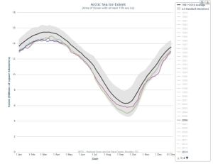 Figure 1. From NSIDC, 2015 sea ice extent (dark blue, 14.1mkm2) compared to 2006 and 2014 at April 15 (latest date available). 