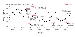 Figure 3. Breakup dates for Western Hudson Bay since 1986, according to Lunn et al. 2013.