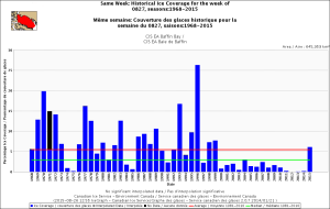 Baffin Bay same week Aug 27 1968_2015 with average_CIS