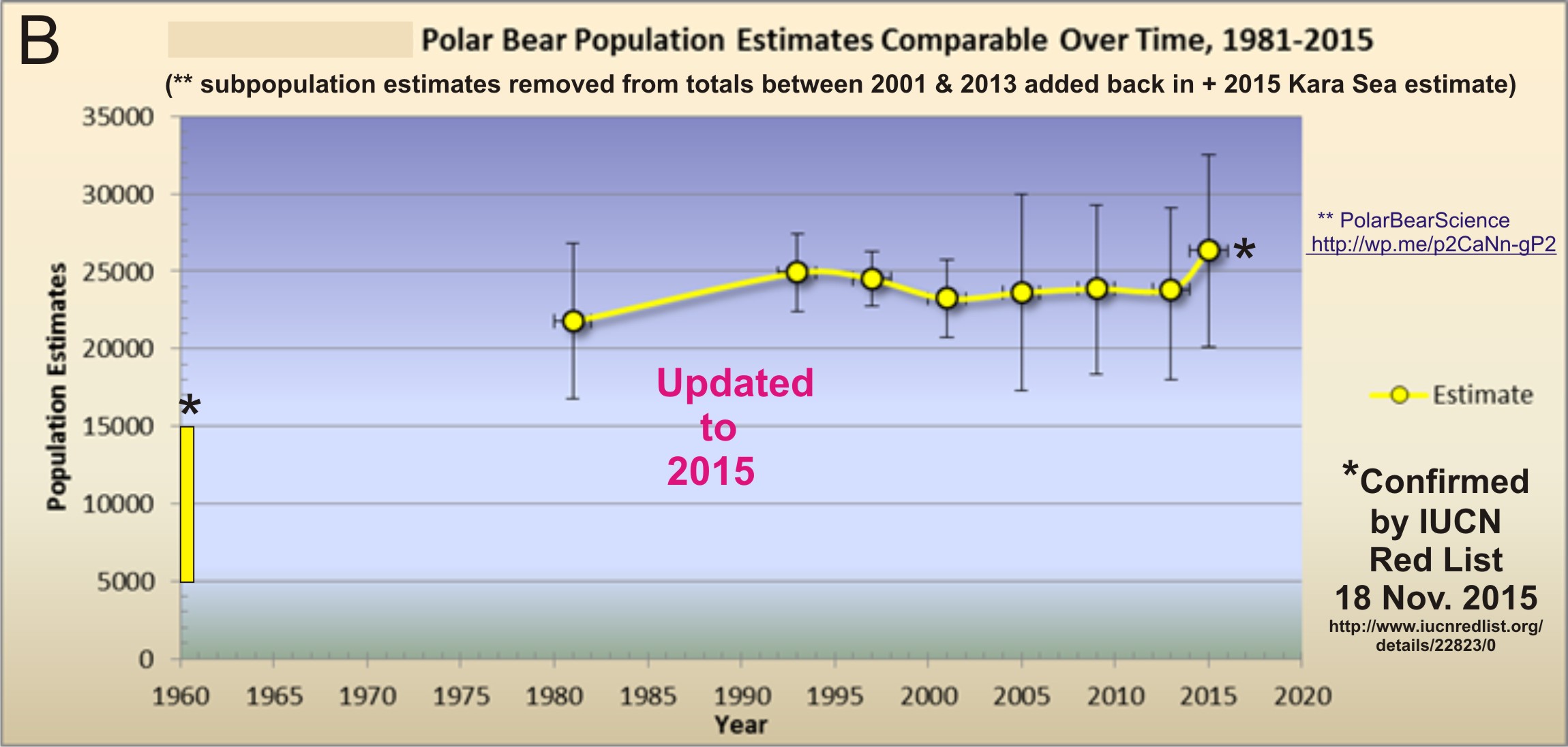 Crockford OFFICIAL polar bear numbers to 2015_IUCN concurrs Nov 18