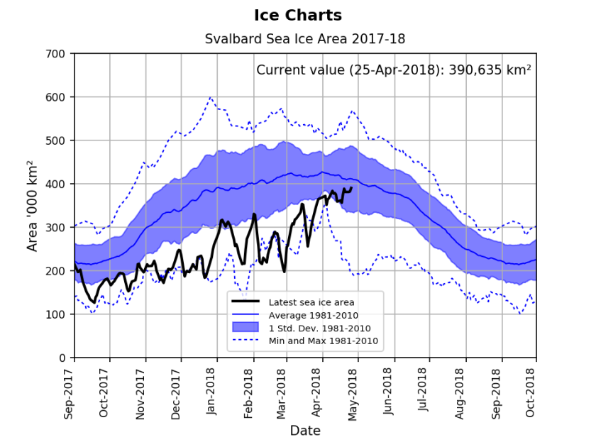 Svalbard ice extent 2018 April 25 graph_NIS