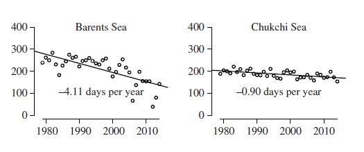 Regher et al. 2016 fig 2 Barents and Chukchi Sea ice decline