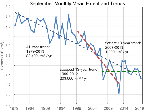 Sea ice extent 2019 Sept average NSIDC_graph extent and trend showing stall