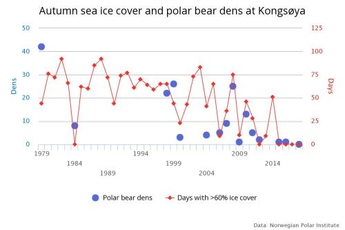 Svalbard autumn sea ice and polar bear dens_to 2019_MOSJ