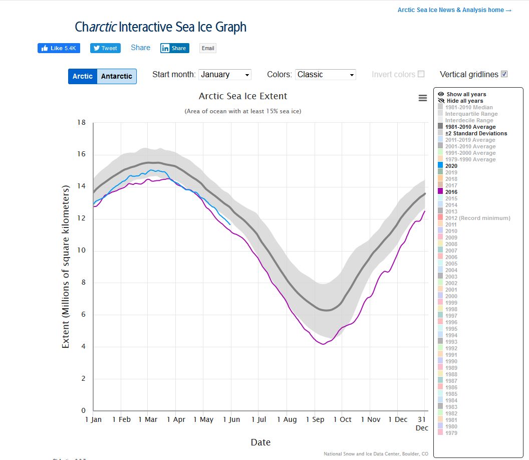 Sea ice extent 2020 and 2016 with 2x deviation closeup at 31 May April 2020_NSIDC interactive